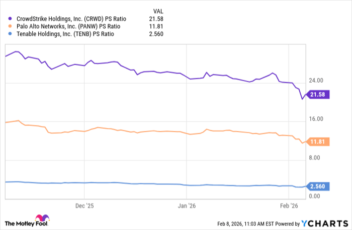 CRWD PS Ratio Chart