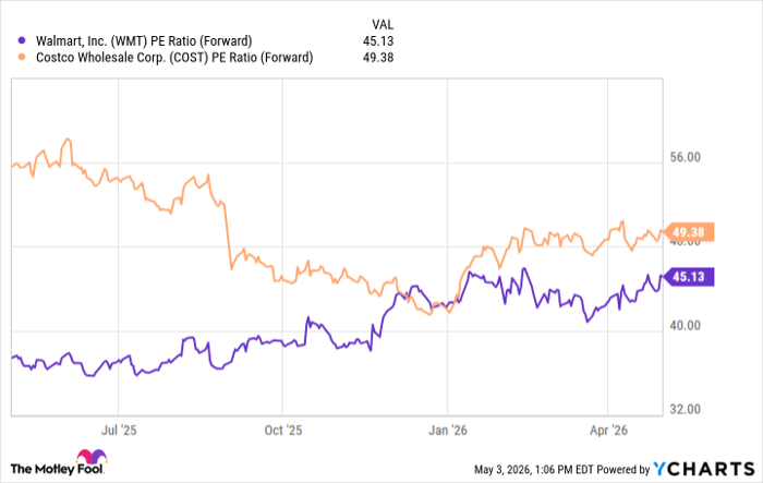 WMT PE Ratio (Forward) Chart