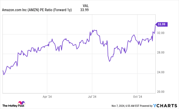 AMZN PE Ratio (Forward 1y) Chart