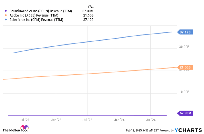 SOUN Revenue (TTM) Chart