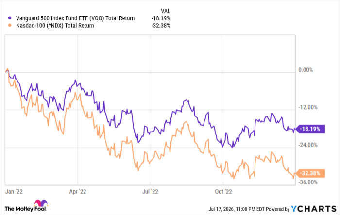 VOO Total Return Level Chart