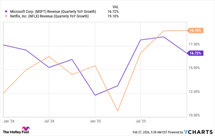 MSFT Revenue (Quarterly YoY Growth) Chart