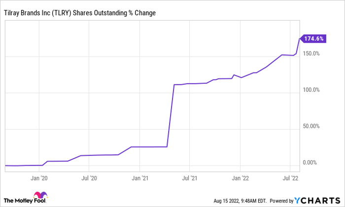 TLRY Shares Outstanding Chart