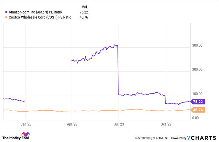 AMZN PE Ratio Chart