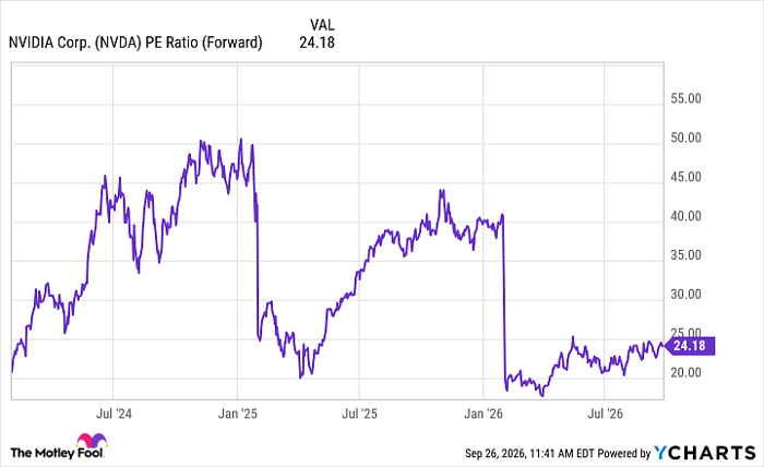 NVDA PE Ratio (Forward) Chart