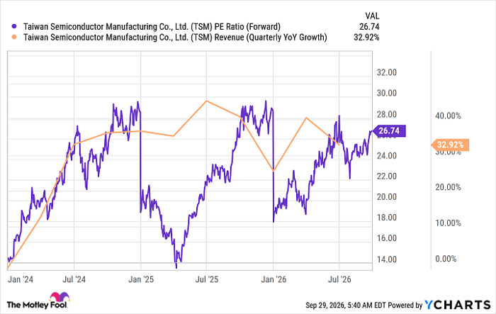 TSM PE Ratio (Forward) Chart
