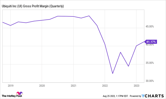 UI Gross Profit Margin (Quarterly) Chart