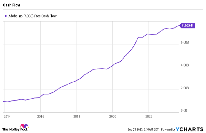 ADBE Free Cash Flow Chart