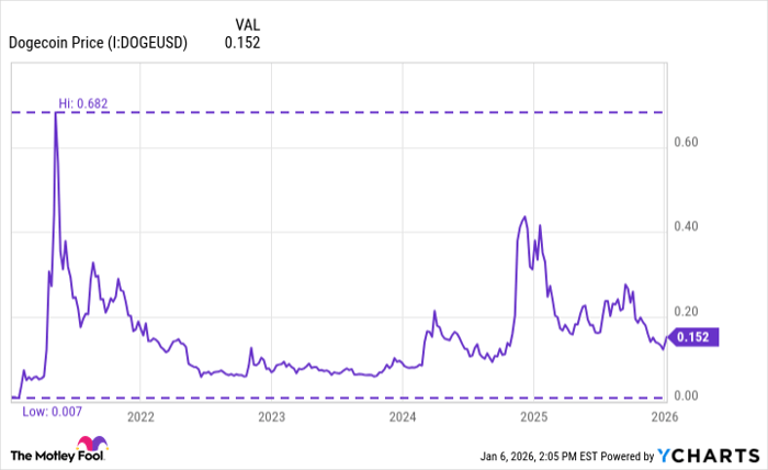 Dogecoin Price Chart
