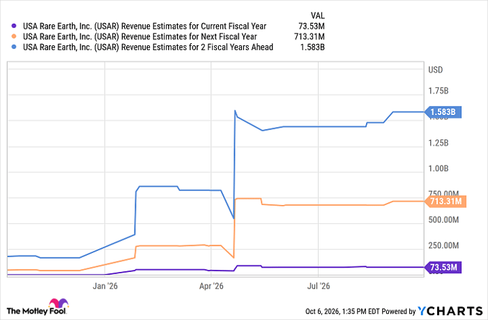 USAR Revenue Estimates for Current Fiscal Year Chart
