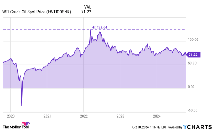 WTI Crude Oil Spot Price Chart