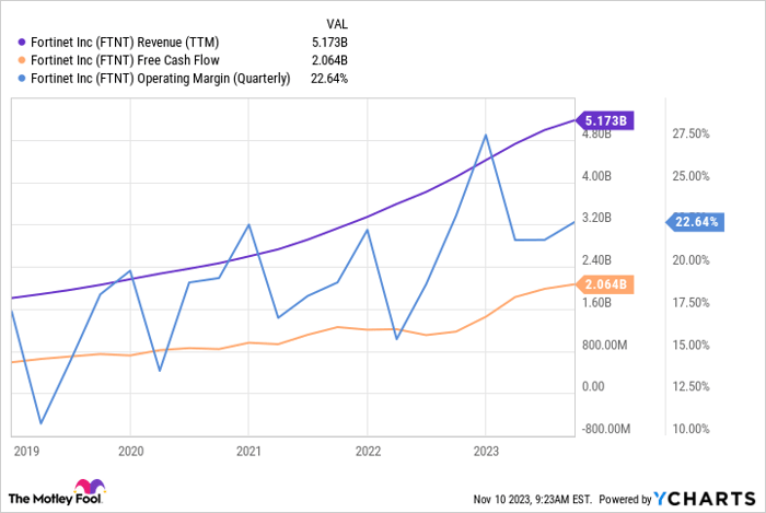 FTNT Revenue (TTM) Chart