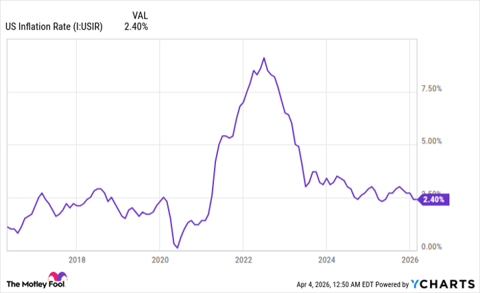 US Inflation Rate Chart