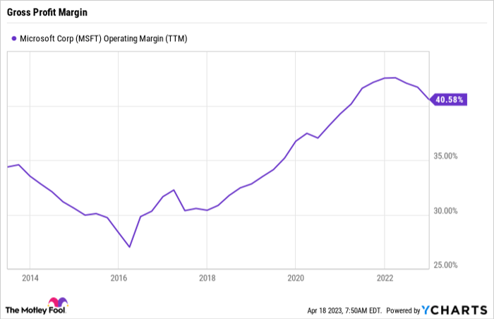 MSFT Operating Margin (TTM) Chart