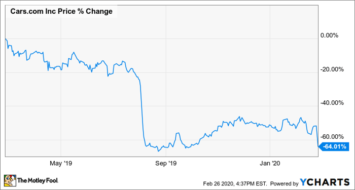 Why Cars Com Declined 16 Wednesday Afternoon Nasdaq