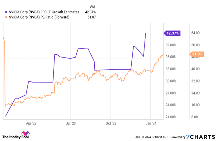 NVDA EPS LT Growth Estimates Chart