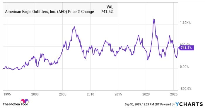 AEO Chart