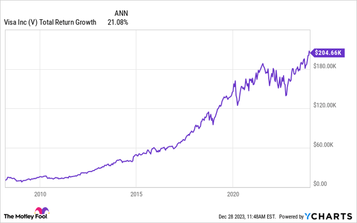 V Total Return Level Chart