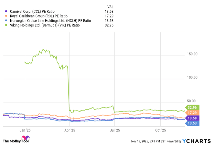 CCL PE Ratio Chart