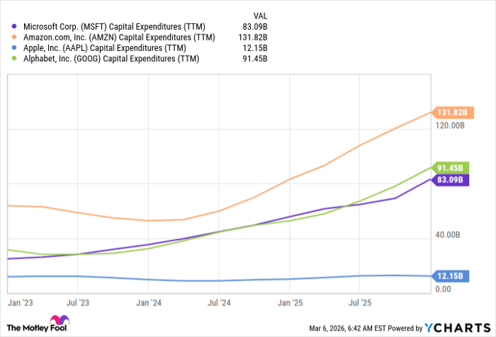 MSFT Capital Expenditures (TTM) Chart