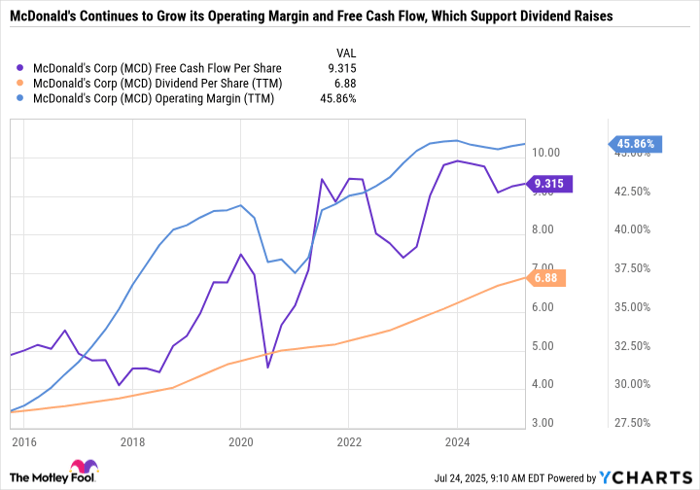 MCD Free Cash Flow Per Share Chart