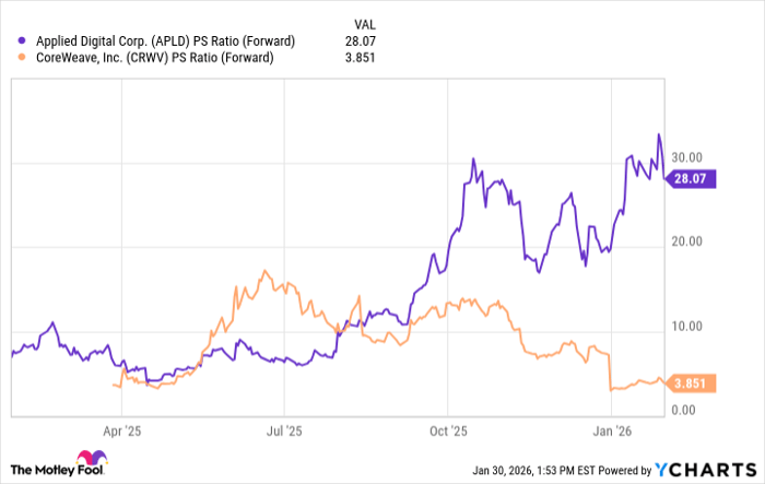 APLD PS Ratio (Forward) Chart