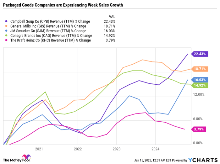 CPB Revenue (TTM) Chart