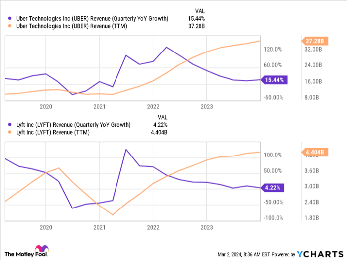 UBER Revenue (Quarterly YoY Growth) Chart