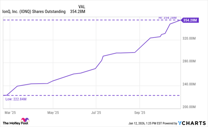 IONQ Shares Outstanding Chart