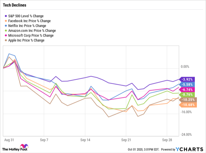 Stock price facebook Facebook Stock