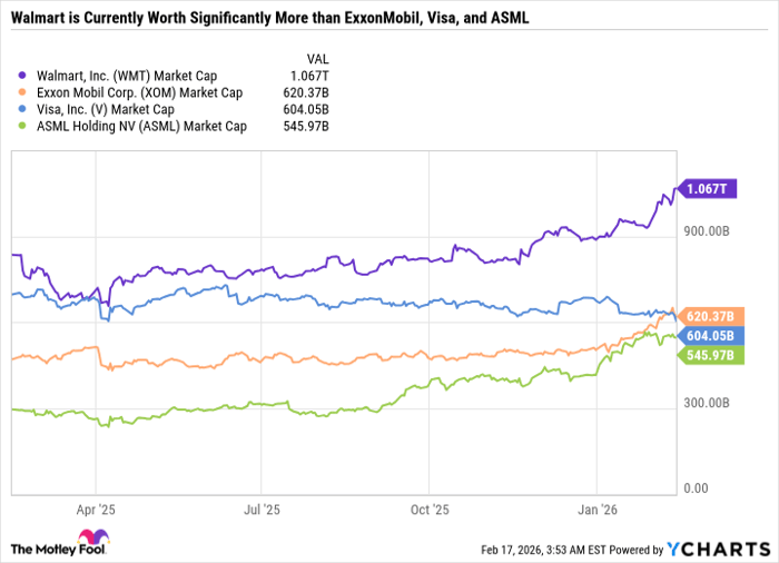 WMT Market Cap Chart