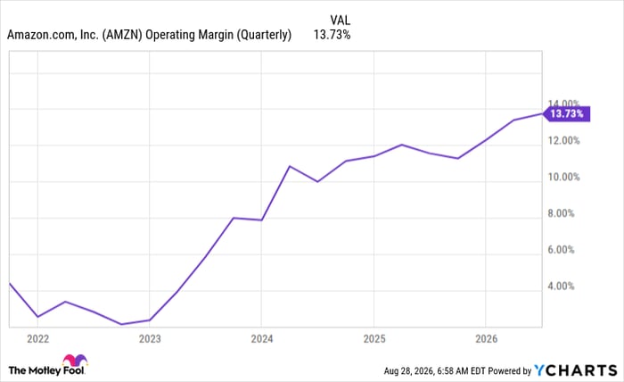 AMZN Operating Margin (Quarterly) Chart