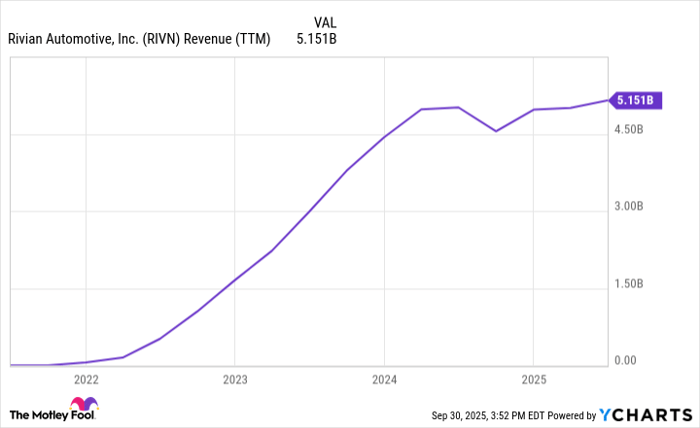 RIVN Revenue (TTM) Chart
