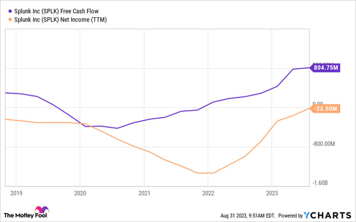 SPLK Free Cash Flow Chart