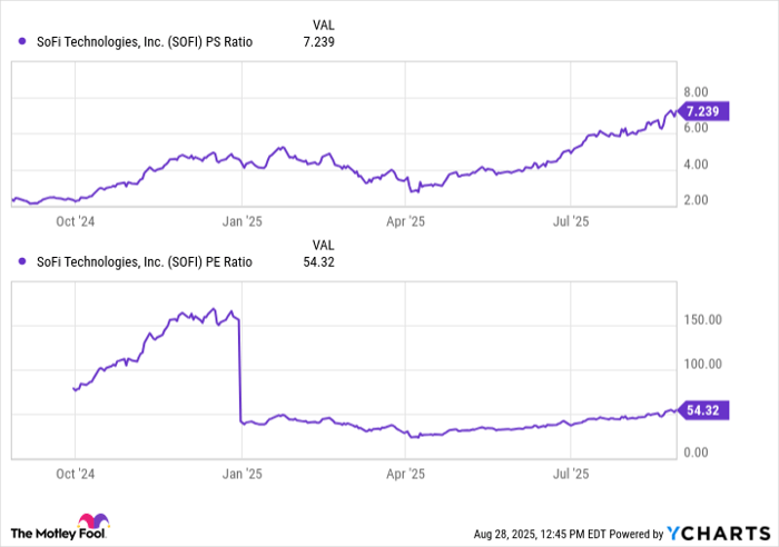 SOFI PS Ratio Chart