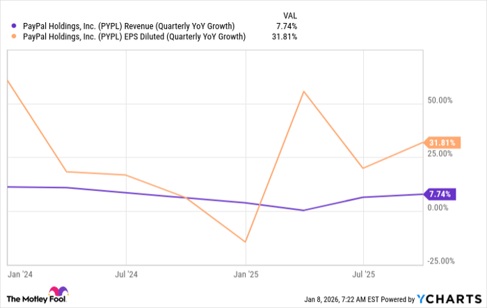PYPL Revenue (Quarterly YoY Growth) Chart