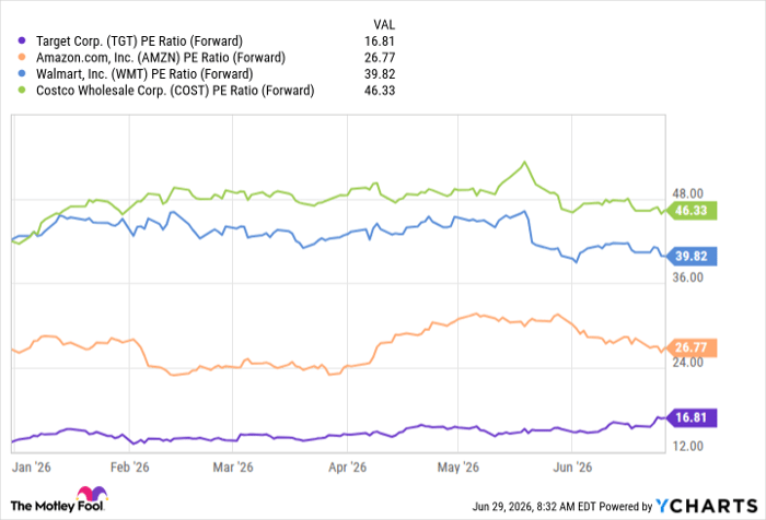 TGT PE Ratio (Forward) Chart