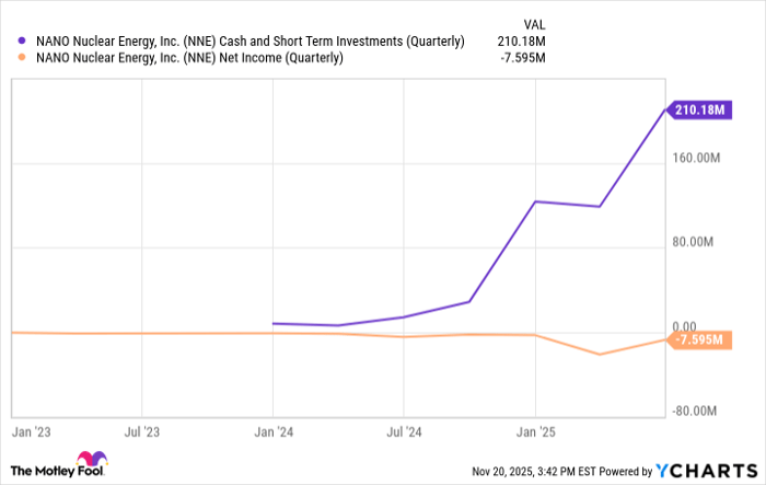 NNE Cash and Short Term Investments (Quarterly) Chart