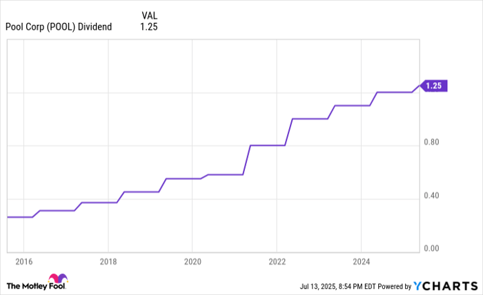 POOL Dividend Chart