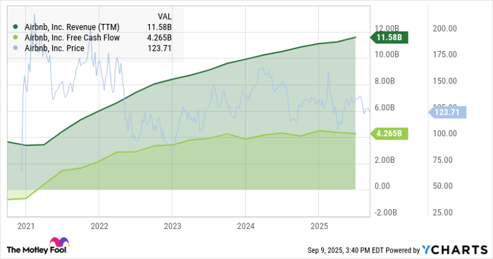 ABNB Revenue (TTM) Chart