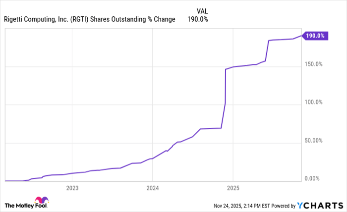 RGTI Shares Outstanding Chart