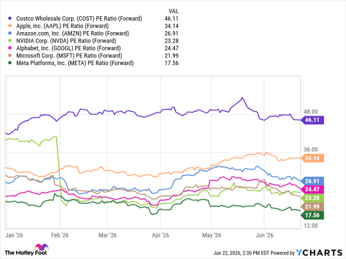 COST PE Ratio (Forward) Chart
