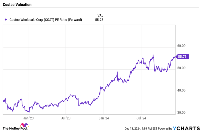 COST PE Ratio (Forward) Chart