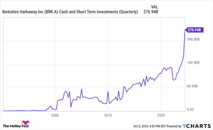 BRK.A Cash and Short Term Investments (Quarterly) Chart