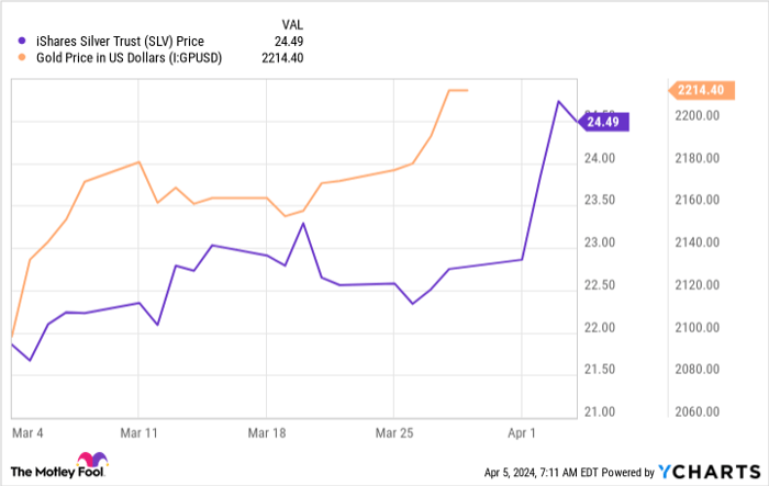SLV Chart