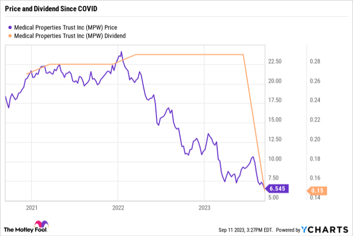 MPW Chart