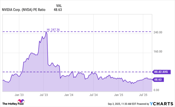 NVDA PE Ratio Chart