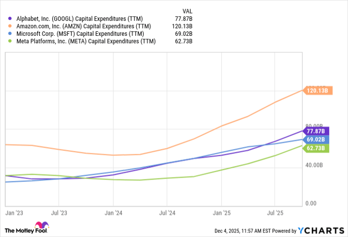 GOOGL Capital Expenditures (TTM) Chart