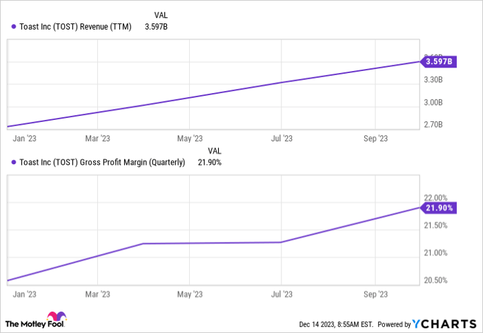 TOST Revenue (TTM) Chart