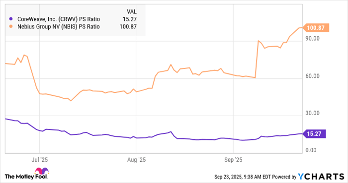 CRWV PS Ratio Chart